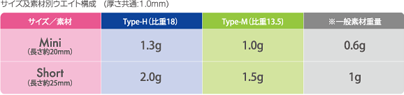 サイズ及素材別ウエイト構成　(厚さ共通:1.０mm)